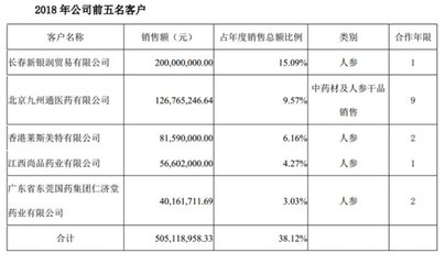 紫鑫药业的大客户是不是自己人?